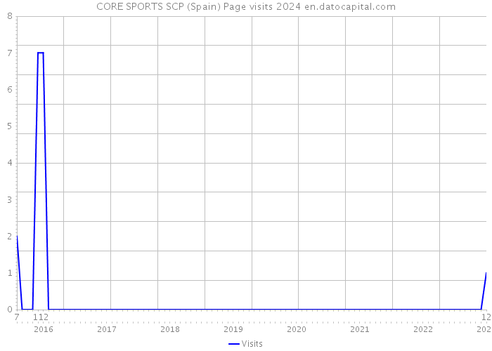 CORE SPORTS SCP (Spain) Page visits 2024 
