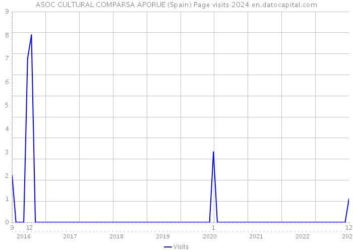 ASOC CULTURAL COMPARSA APORUE (Spain) Page visits 2024 
