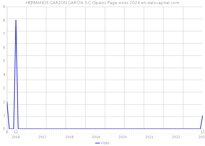 HERMANOS GARZON GARCIA S.C (Spain) Page visits 2024 