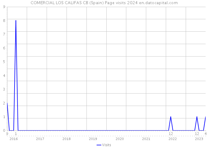 COMERCIAL LOS CALIFAS CB (Spain) Page visits 2024 