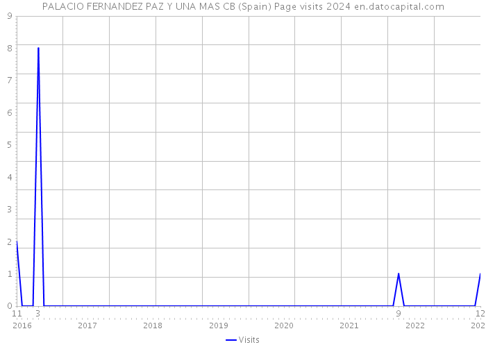 PALACIO FERNANDEZ PAZ Y UNA MAS CB (Spain) Page visits 2024 