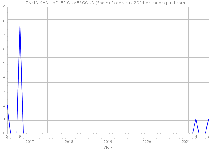 ZAKIA KHALLADI EP OUMERGOUD (Spain) Page visits 2024 