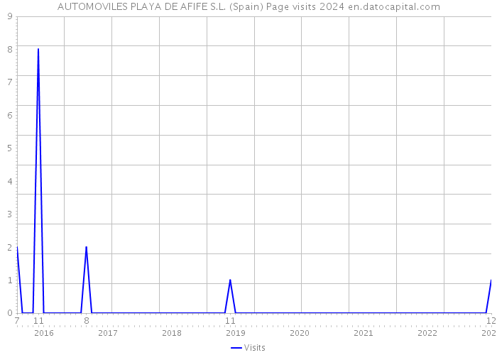 AUTOMOVILES PLAYA DE AFIFE S.L. (Spain) Page visits 2024 