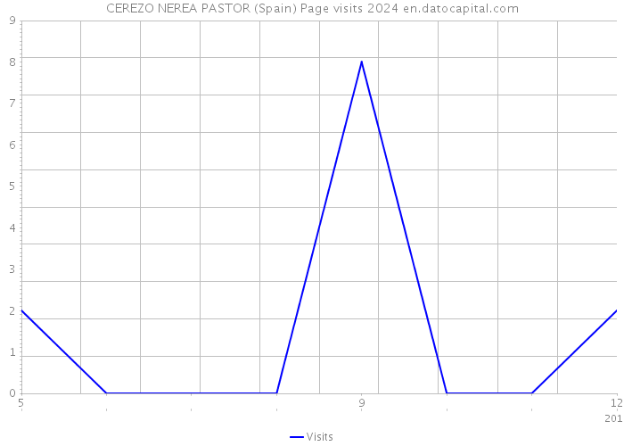 CEREZO NEREA PASTOR (Spain) Page visits 2024 