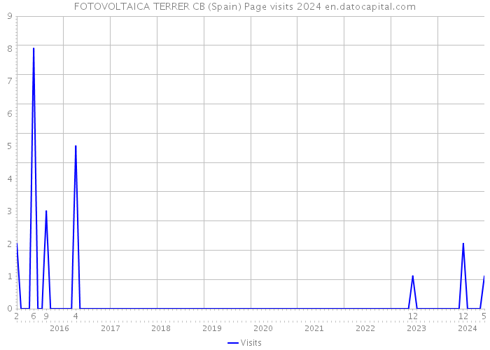 FOTOVOLTAICA TERRER CB (Spain) Page visits 2024 
