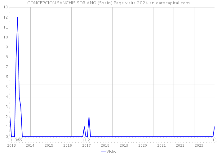 CONCEPCION SANCHIS SORIANO (Spain) Page visits 2024 