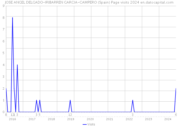 JOSE ANGEL DELGADO-IRIBARREN GARCIA-CAMPERO (Spain) Page visits 2024 