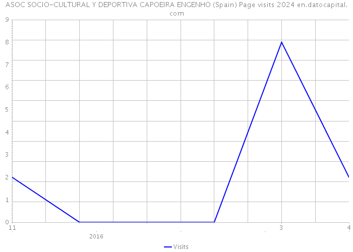 ASOC SOCIO-CULTURAL Y DEPORTIVA CAPOEIRA ENGENHO (Spain) Page visits 2024 