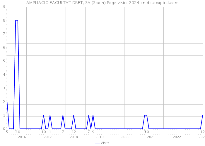 AMPLIACIO FACULTAT DRET, SA (Spain) Page visits 2024 