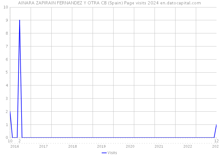 AINARA ZAPIRAIN FERNANDEZ Y OTRA CB (Spain) Page visits 2024 