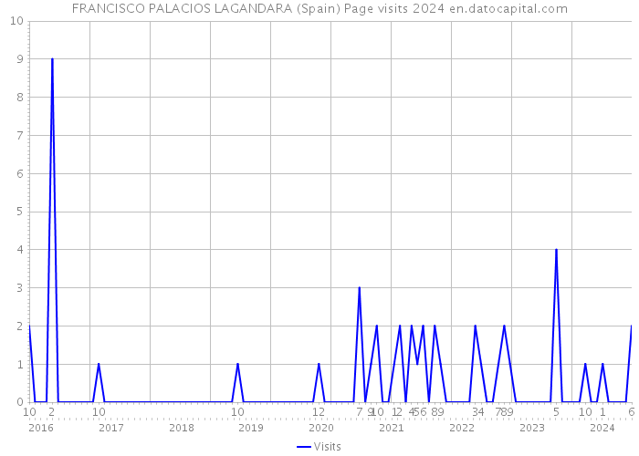 FRANCISCO PALACIOS LAGANDARA (Spain) Page visits 2024 