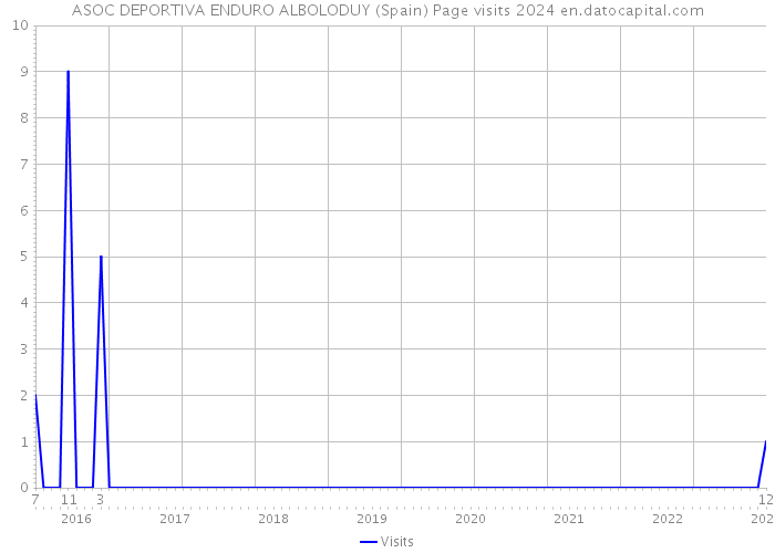 ASOC DEPORTIVA ENDURO ALBOLODUY (Spain) Page visits 2024 