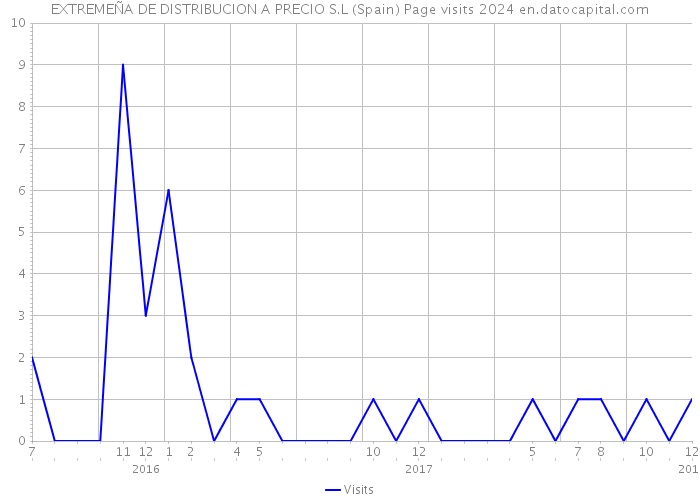 EXTREMEÑA DE DISTRIBUCION A PRECIO S.L (Spain) Page visits 2024 