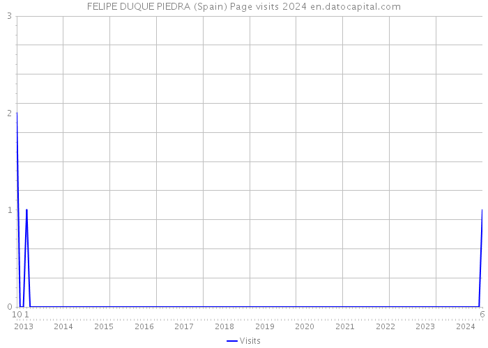 FELIPE DUQUE PIEDRA (Spain) Page visits 2024 