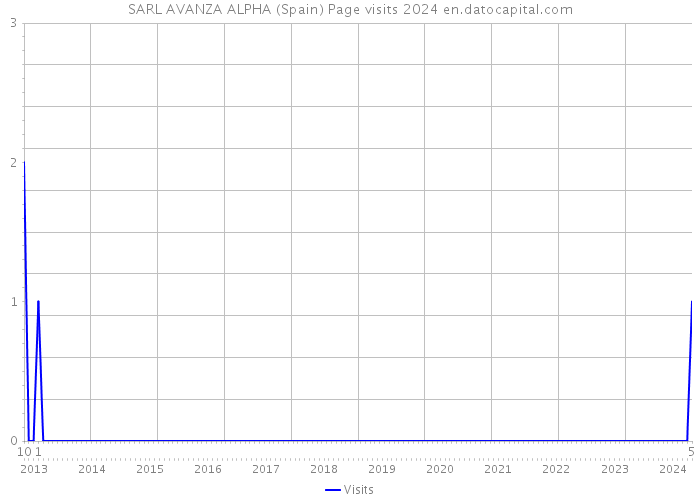 SARL AVANZA ALPHA (Spain) Page visits 2024 