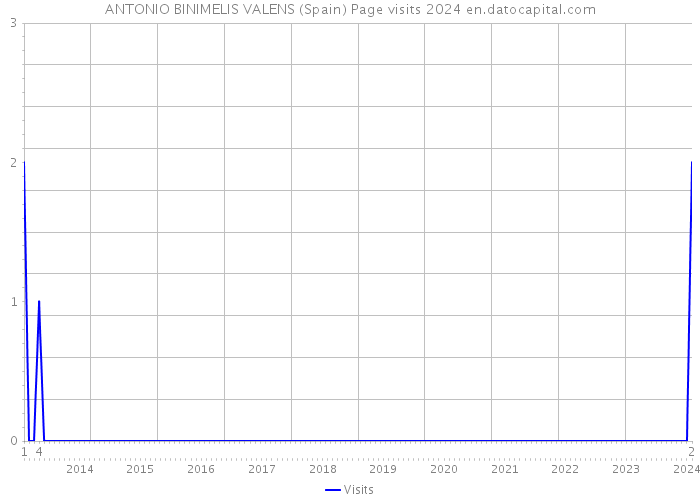 ANTONIO BINIMELIS VALENS (Spain) Page visits 2024 