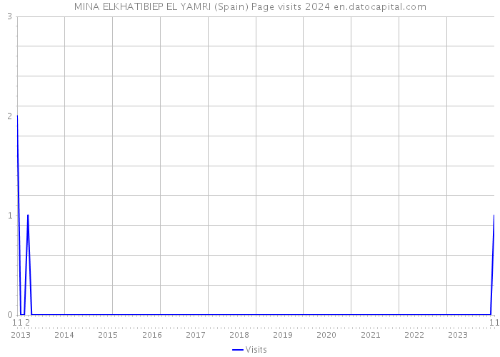 MINA ELKHATIBIEP EL YAMRI (Spain) Page visits 2024 