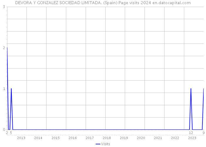 DEVORA Y GONZALEZ SOCIEDAD LIMITADA. (Spain) Page visits 2024 