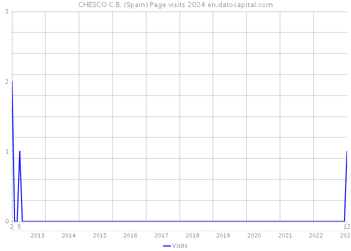 CHESCO C.B. (Spain) Page visits 2024 