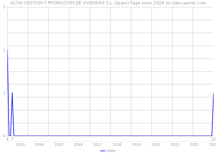 ALTAI GESTION Y PROMOCION DE VIVIENDAS S.L. (Spain) Page visits 2024 