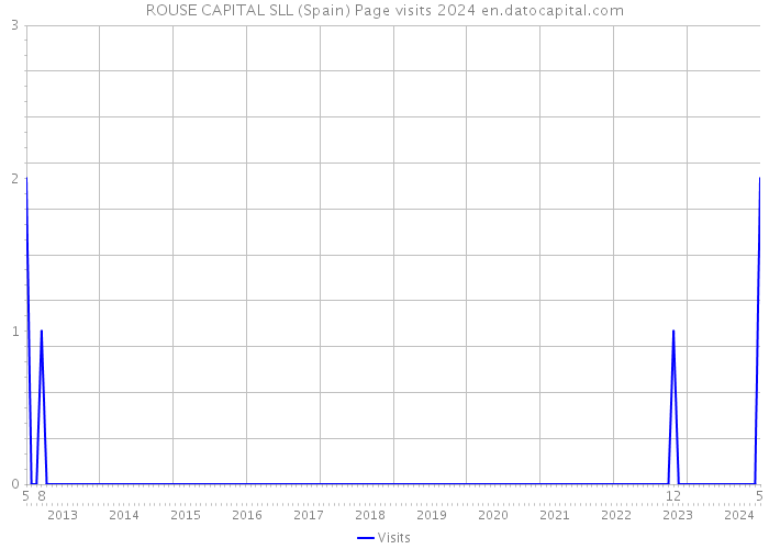 ROUSE CAPITAL SLL (Spain) Page visits 2024 