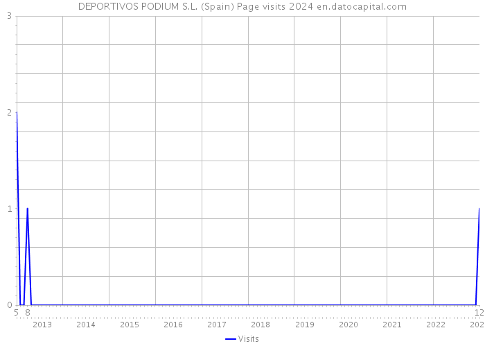 DEPORTIVOS PODIUM S.L. (Spain) Page visits 2024 