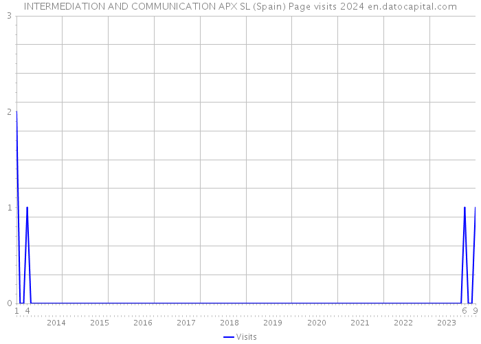 INTERMEDIATION AND COMMUNICATION APX SL (Spain) Page visits 2024 