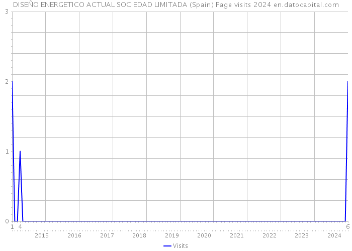 DISEÑO ENERGETICO ACTUAL SOCIEDAD LIMITADA (Spain) Page visits 2024 