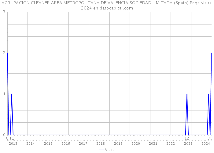 AGRUPACION CLEANER AREA METROPOLITANA DE VALENCIA SOCIEDAD LIMITADA (Spain) Page visits 2024 