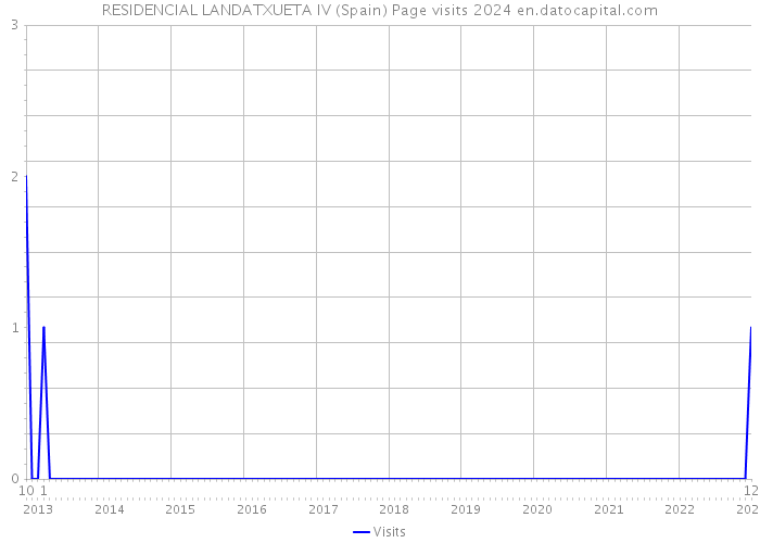 RESIDENCIAL LANDATXUETA IV (Spain) Page visits 2024 