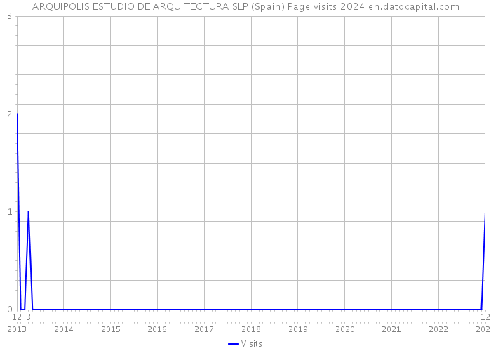 ARQUIPOLIS ESTUDIO DE ARQUITECTURA SLP (Spain) Page visits 2024 