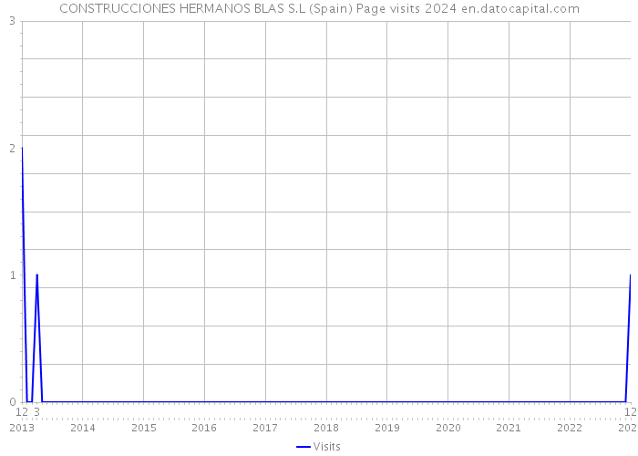 CONSTRUCCIONES HERMANOS BLAS S.L (Spain) Page visits 2024 