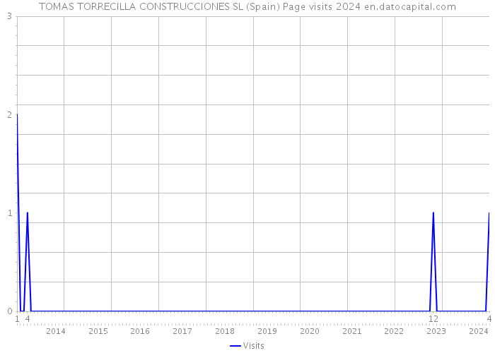 TOMAS TORRECILLA CONSTRUCCIONES SL (Spain) Page visits 2024 