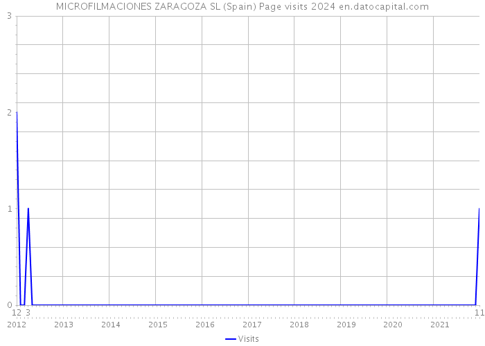 MICROFILMACIONES ZARAGOZA SL (Spain) Page visits 2024 