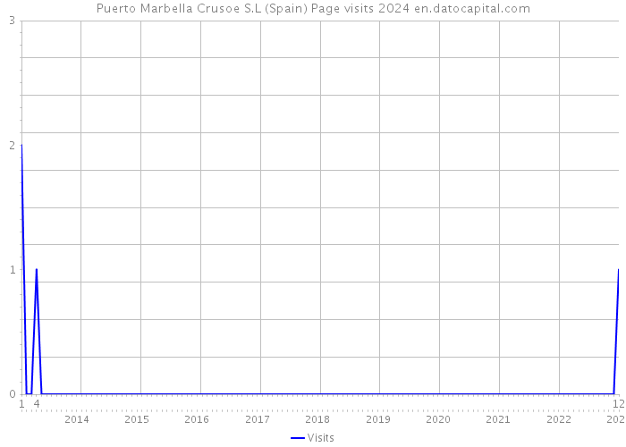 Puerto Marbella Crusoe S.L (Spain) Page visits 2024 