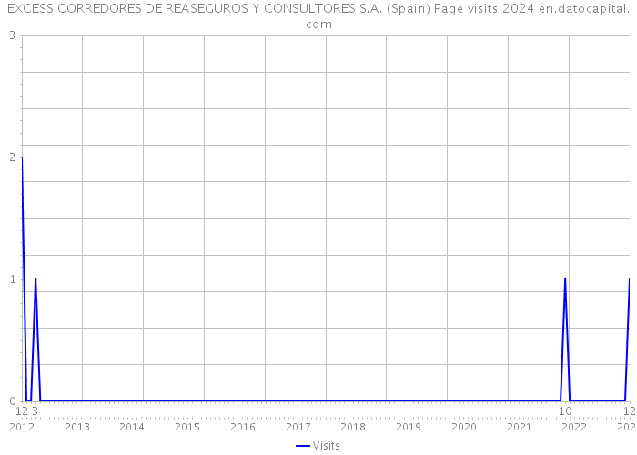EXCESS CORREDORES DE REASEGUROS Y CONSULTORES S.A. (Spain) Page visits 2024 