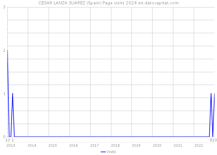CESAR LANZA SUAREZ (Spain) Page visits 2024 