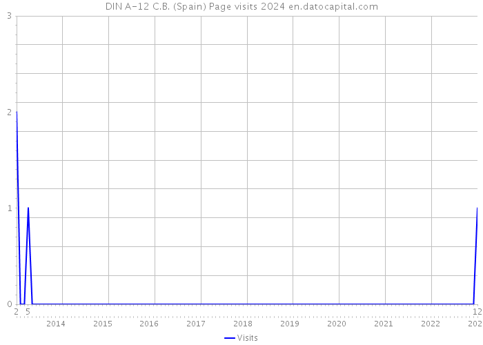 DIN A-12 C.B. (Spain) Page visits 2024 