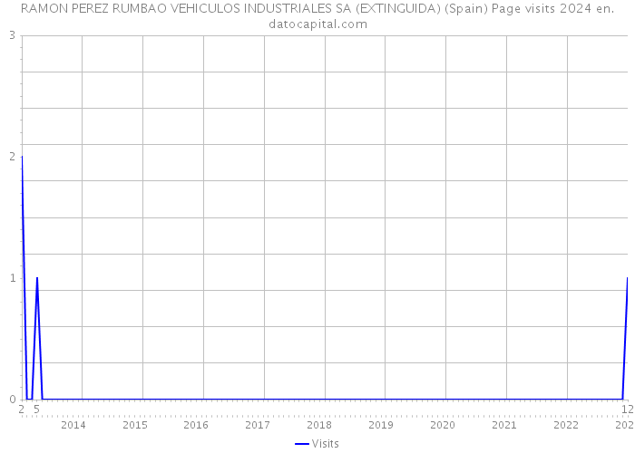 RAMON PEREZ RUMBAO VEHICULOS INDUSTRIALES SA (EXTINGUIDA) (Spain) Page visits 2024 