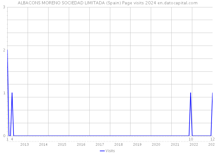 ALBACONS MORENO SOCIEDAD LIMITADA (Spain) Page visits 2024 