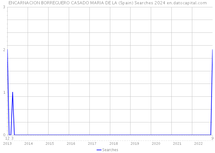 ENCARNACION BORREGUERO CASADO MARIA DE LA (Spain) Searches 2024 