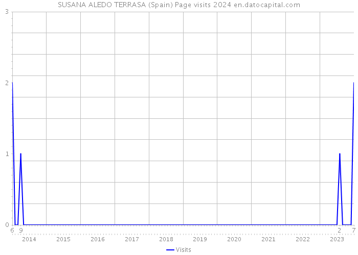 SUSANA ALEDO TERRASA (Spain) Page visits 2024 
