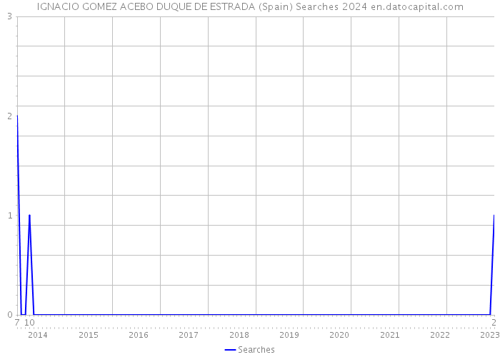 IGNACIO GOMEZ ACEBO DUQUE DE ESTRADA (Spain) Searches 2024 