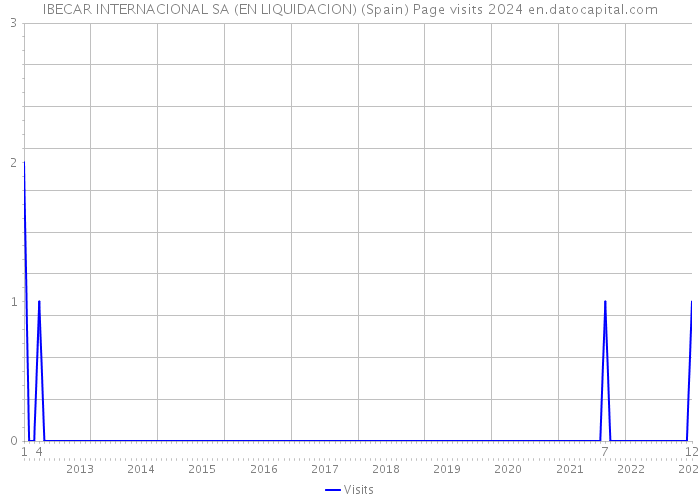 IBECAR INTERNACIONAL SA (EN LIQUIDACION) (Spain) Page visits 2024 