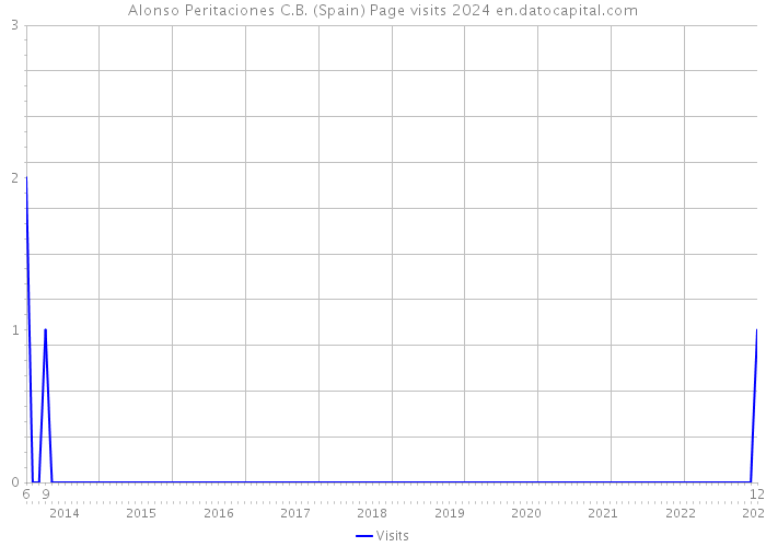 Alonso Peritaciones C.B. (Spain) Page visits 2024 
