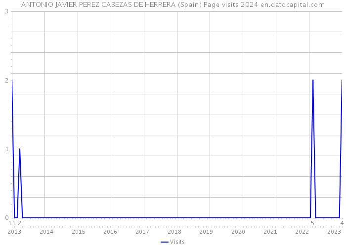 ANTONIO JAVIER PEREZ CABEZAS DE HERRERA (Spain) Page visits 2024 