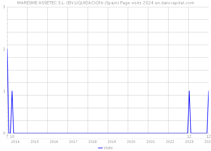 MARESME ASSETEC S.L. (EN LIQUIDACION) (Spain) Page visits 2024 