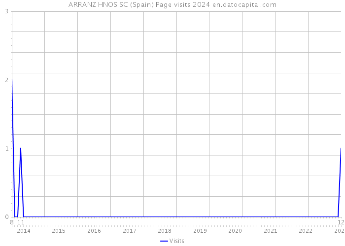 ARRANZ HNOS SC (Spain) Page visits 2024 