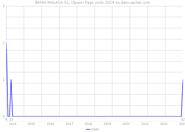 BAHIA MALAGA S.L. (Spain) Page visits 2024 