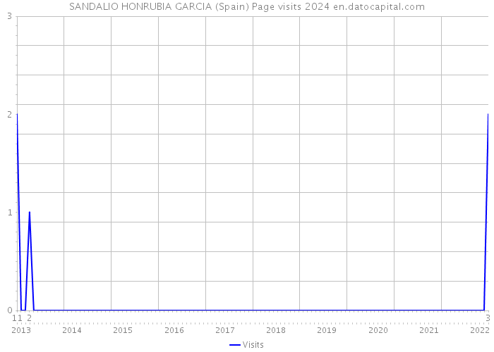 SANDALIO HONRUBIA GARCIA (Spain) Page visits 2024 